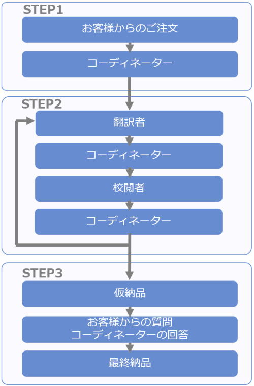 �|��v���Z�X�E�t���[