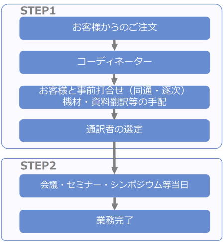 �ʖ�v���Z�X�E�t���[