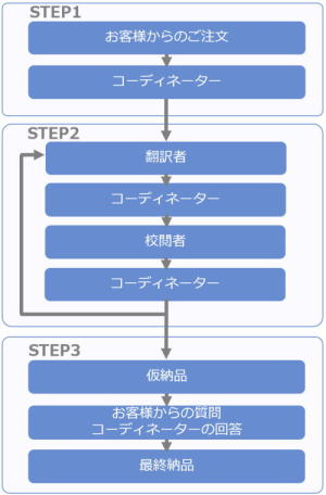 �|��v���Z�X�E�t���[